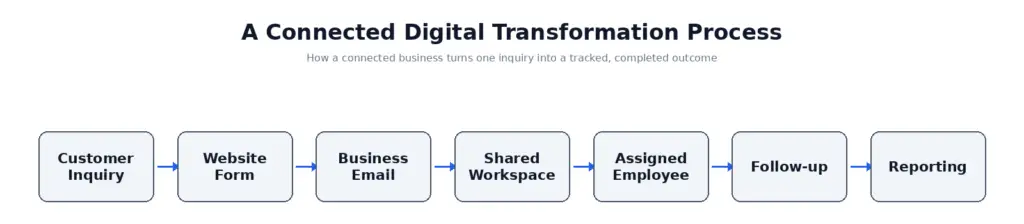 Digital transformation for businesses process flow diagram